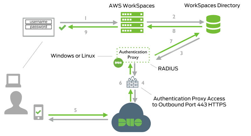 AWS WorkSpaces Network Diagram