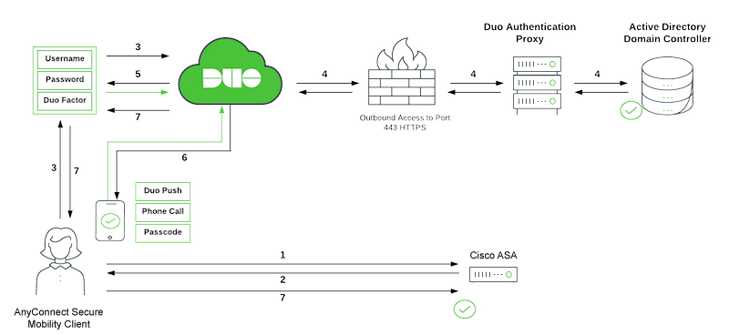 Cisco ASA with Duo SSO