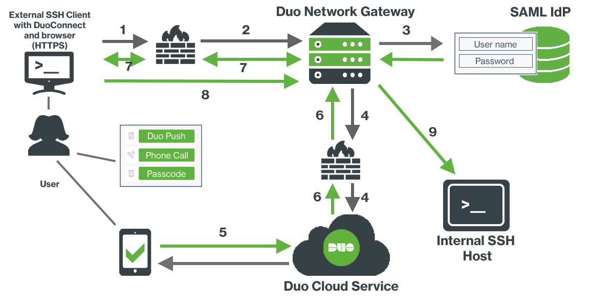 DNG SSH Network Diagram