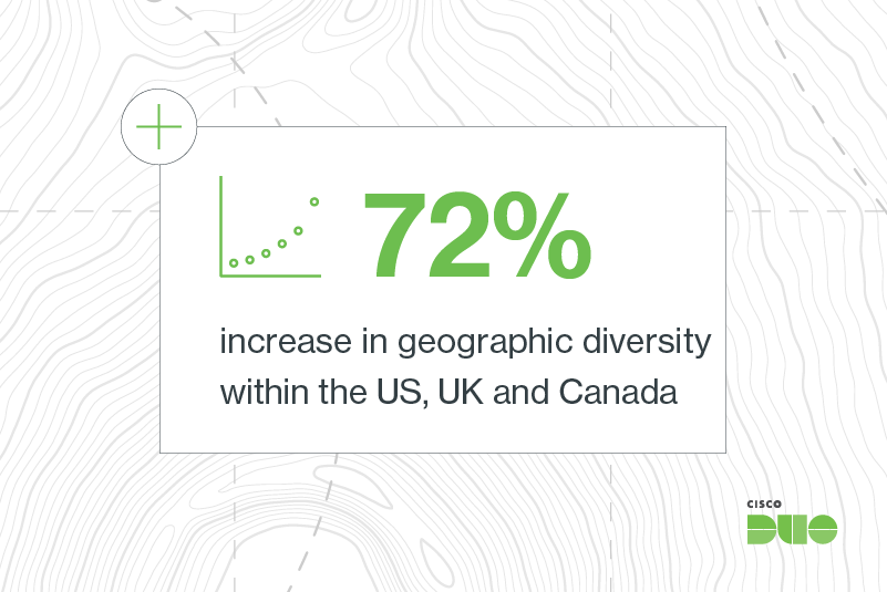 The 2024 Duo Trusted Access Report statistic 1 talks about an increase in geographic diversity.