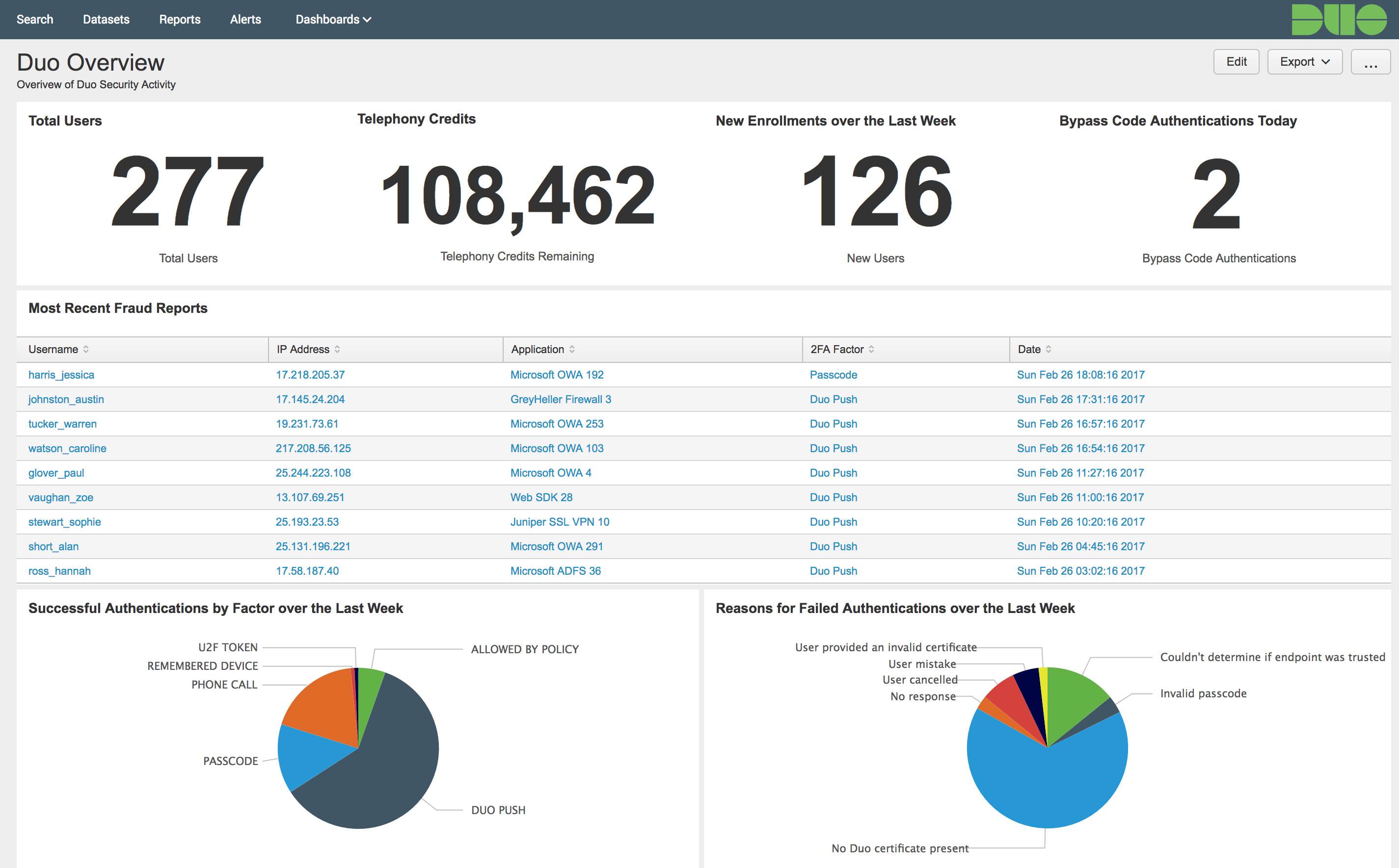 Duo default dashboard